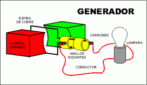 Cómo funciona generador eléctrico